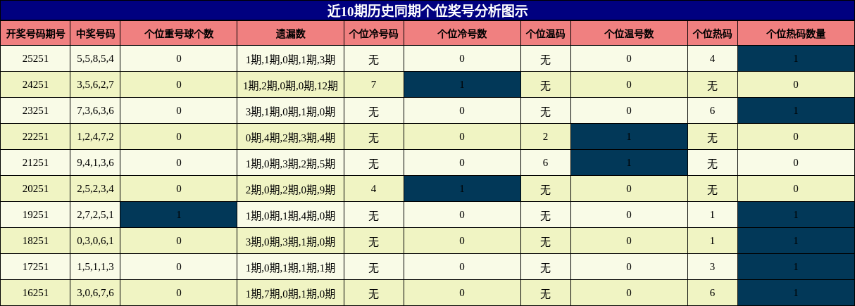 近10期历史同期个位奖号分析图示