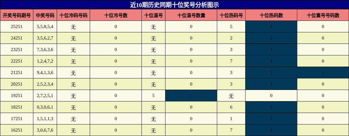 近10期历史同期十位奖号分析图示