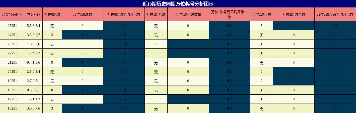 近10期历史同期万位奖号分析图示