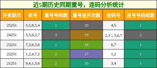 重号分析,连码分析