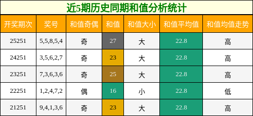 和值分析