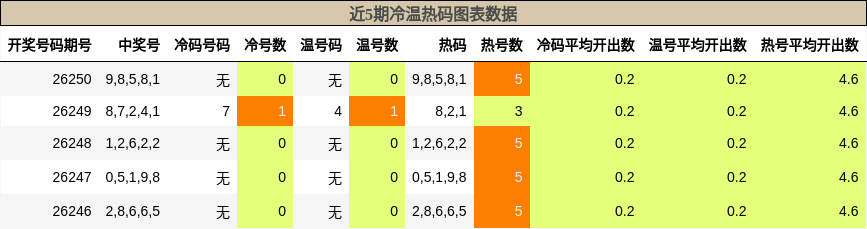 冷温热码分析