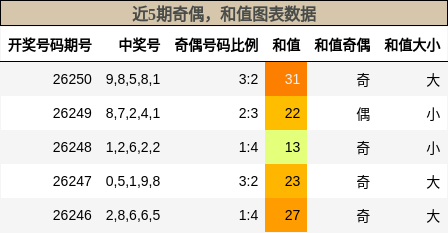 奇偶分析，和值分析
