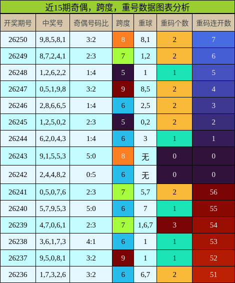 奇偶分析,跨度分析,重号分析
