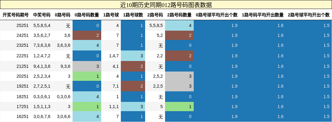 012路号码分析