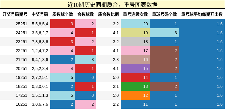质合分析,重号分析