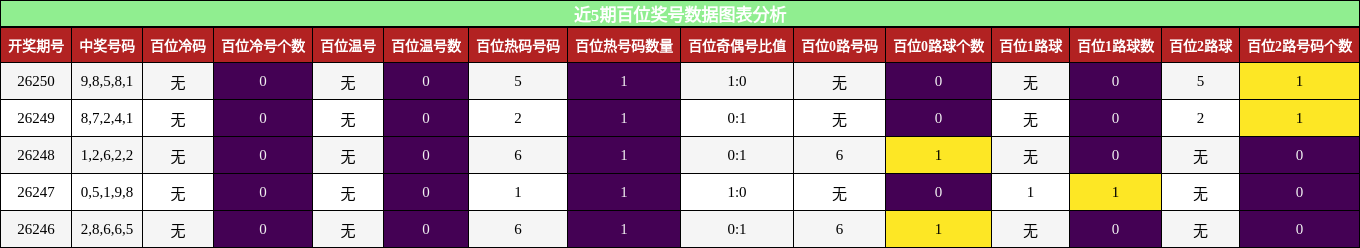 百位奖号分析