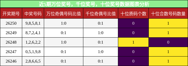 万位奖号分析，千位奖号分析，十位奖号分析