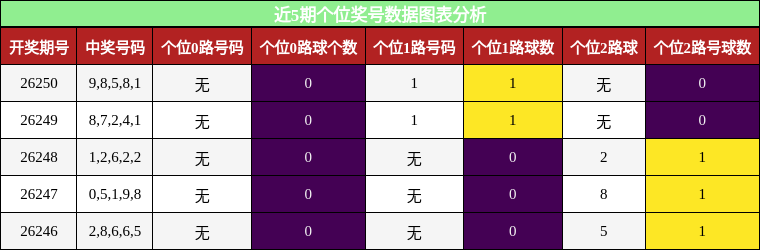 个位奖号分析