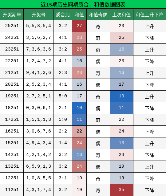 质合分析，和值分析
