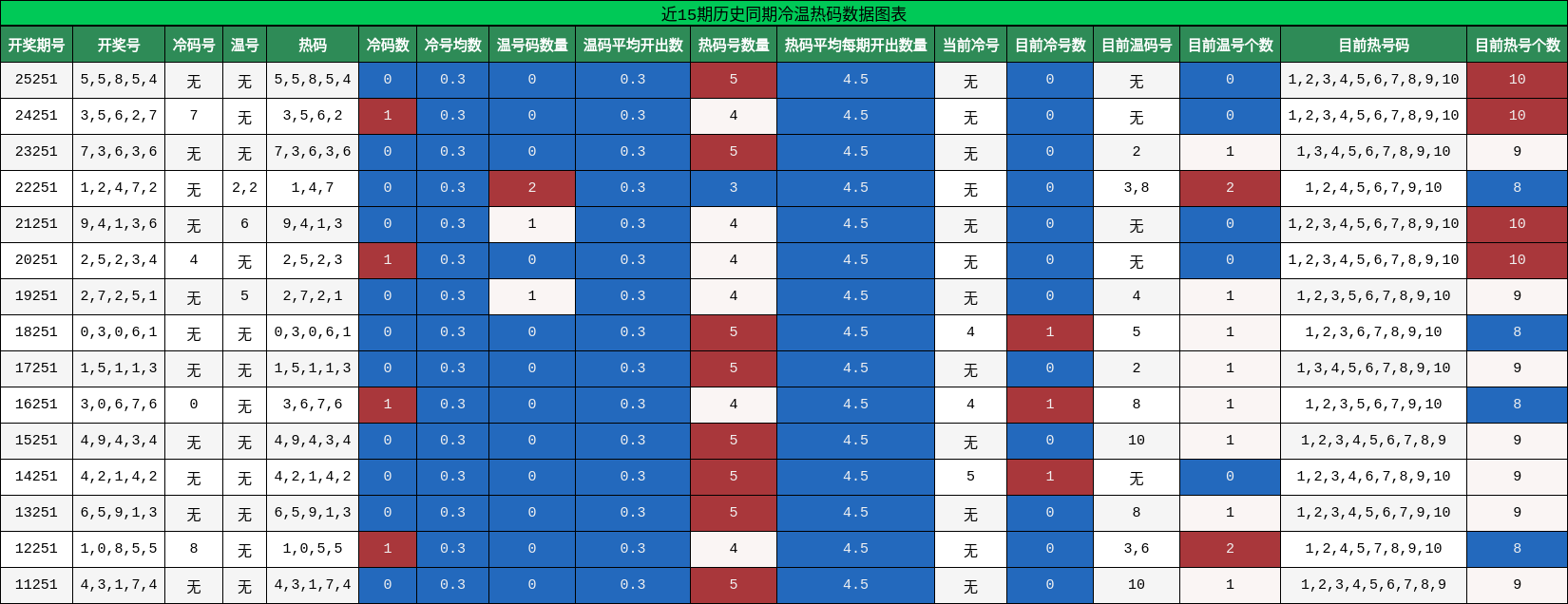 冷温热码分析