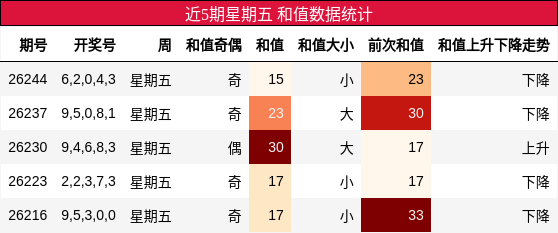 近5期星期五 和值数据统计