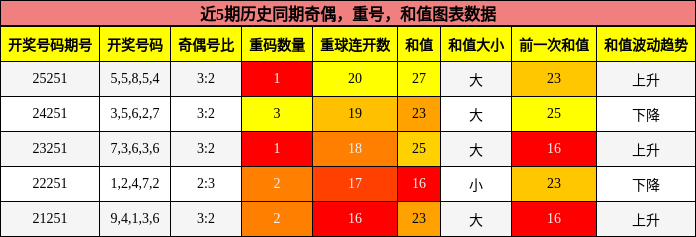 奇偶分析,重号分析,和值分析