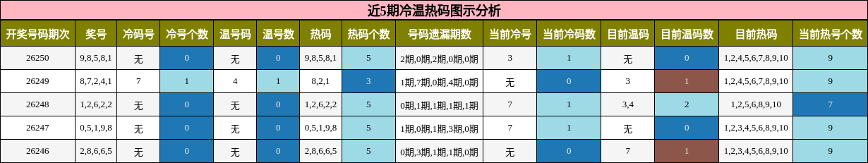 冷温热码分析