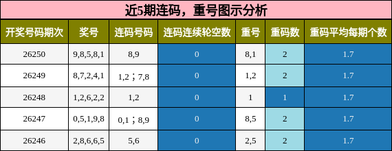 连码分析,重号分析