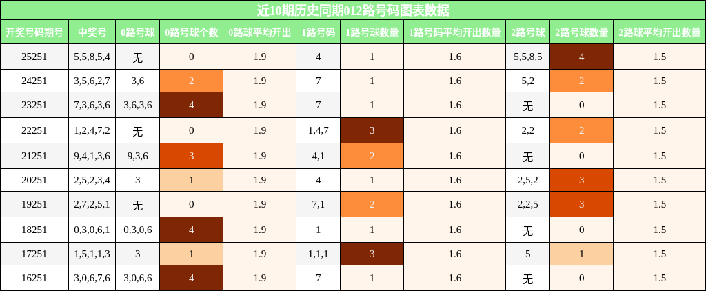 012路号码分析