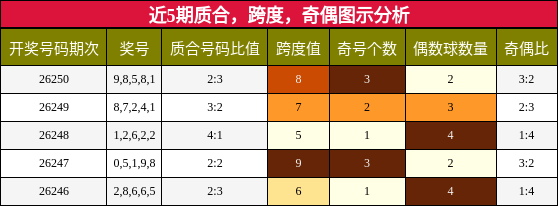 近5期质合，跨度，奇偶图示分析