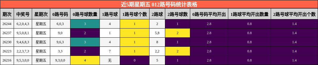近5期星期五 012路号码统计表格