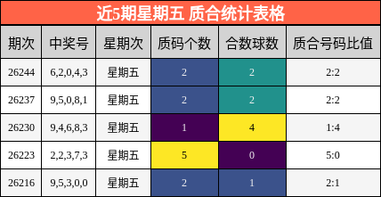 近5期星期五 质合统计表格
