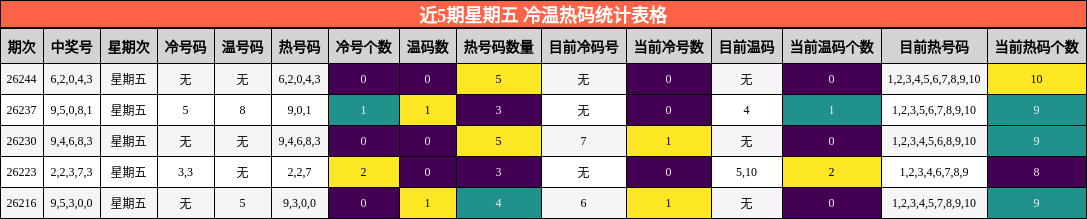 近5期星期五 冷温热码统计表格