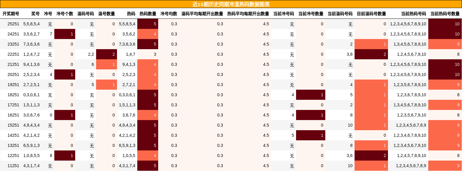 冷温热码分析