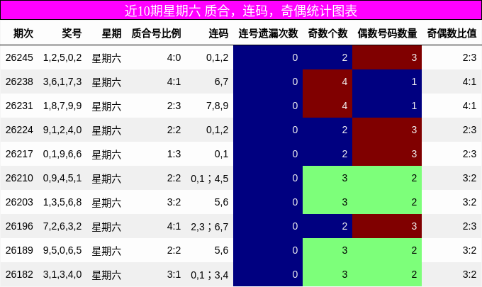 近10期星期六 质合,连码,奇偶统计图表