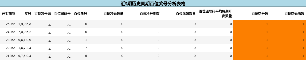 近5期历史同期百位奖号分析表格