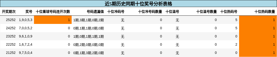 近5期历史同期十位奖号分析表格