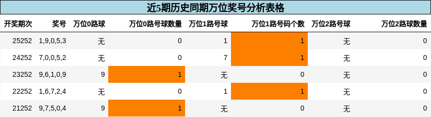 近5期历史同期万位奖号分析表格