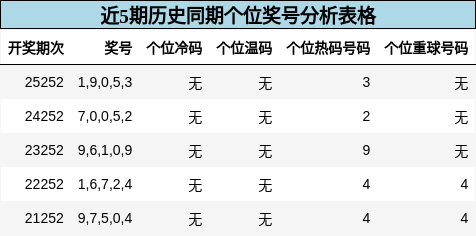 近5期历史同期个位奖号分析表格