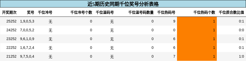 近5期历史同期千位奖号分析表格