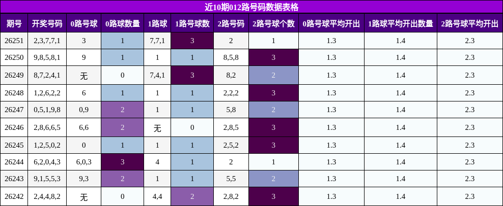 012路号码分析