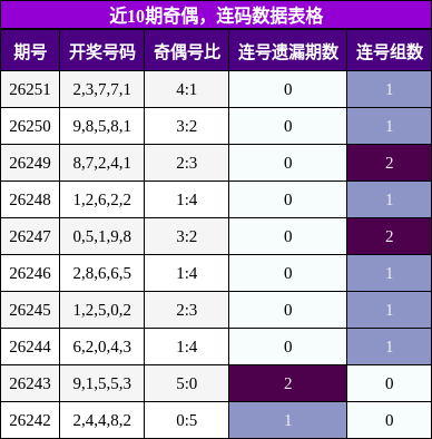 奇偶分析,连码分析