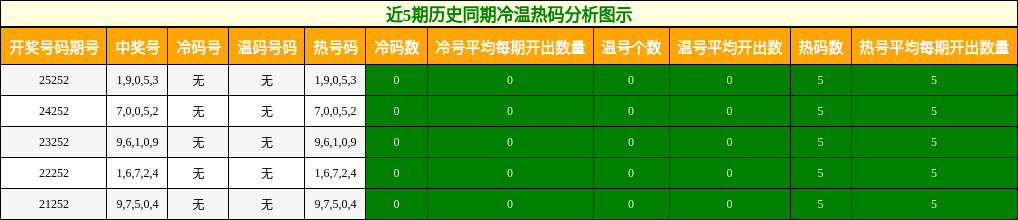 冷温热码分析