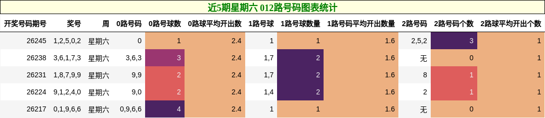 近5期星期六 012路号码图表统计