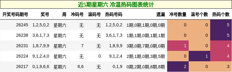 近5期星期六 冷温热码图表统计