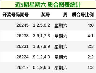 近5期星期六 质合图表统计