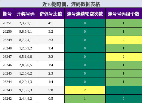 奇偶分析,连码分析