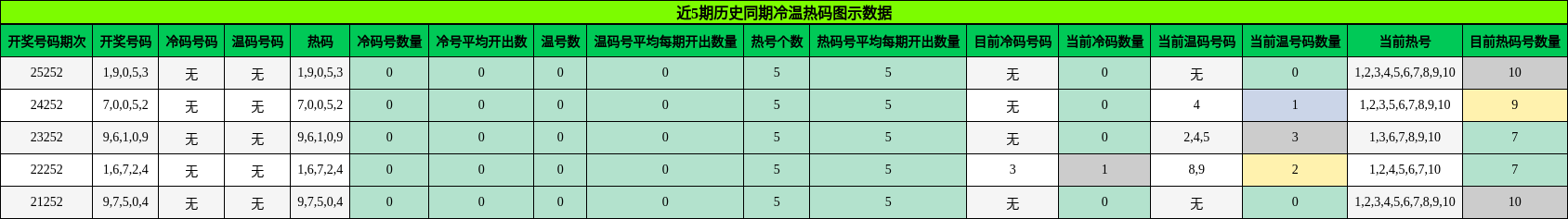 冷温热码分析
