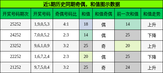 奇偶分析,和值分析