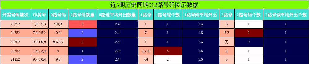 012路号码分析