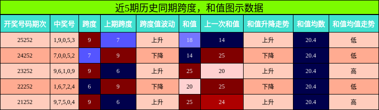 跨度分析,和值分析