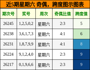 奇偶分析,跨度分析