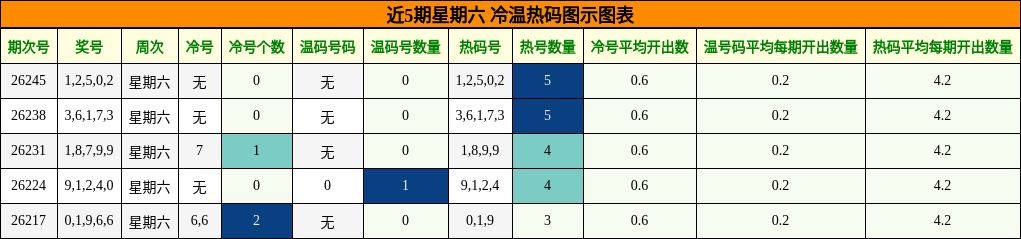冷温热码分析