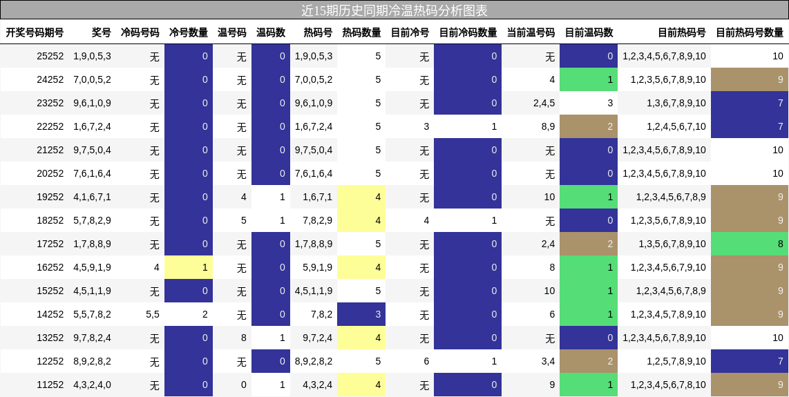 冷温热码分析