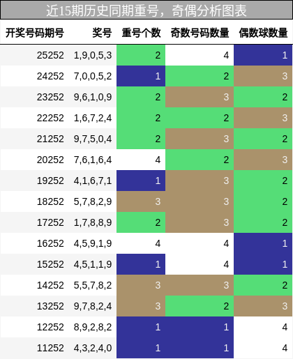 重号分析，奇偶分析