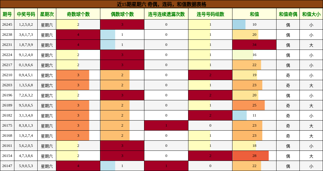 近15期星期六 奇偶,连码,和值数据表格