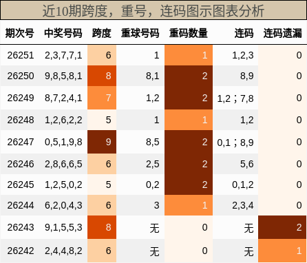 跨度分析，重号分析，连码分析