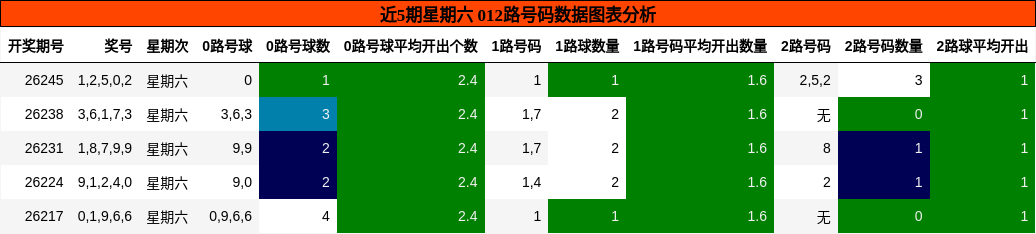 012路号码分析