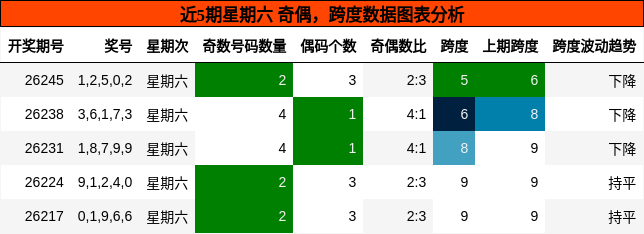 奇偶分析,跨度分析
